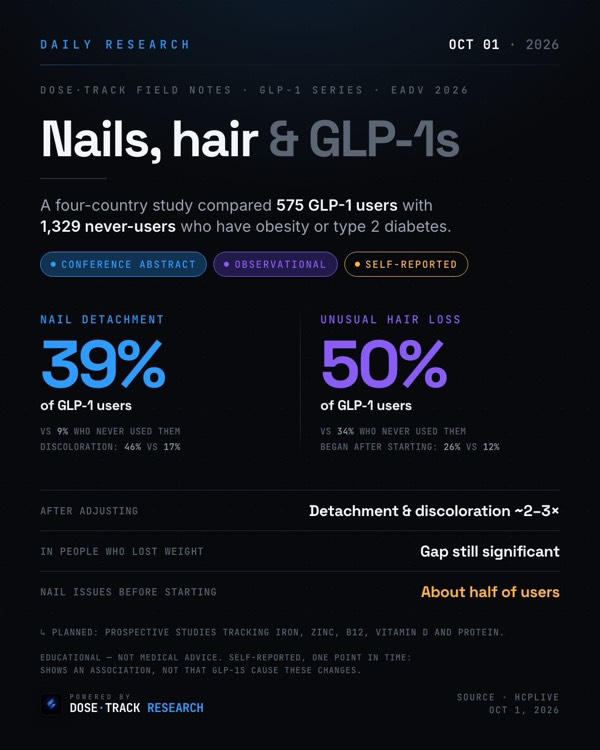 Research card: Study: nail and hair changes more common in GLP-1 users