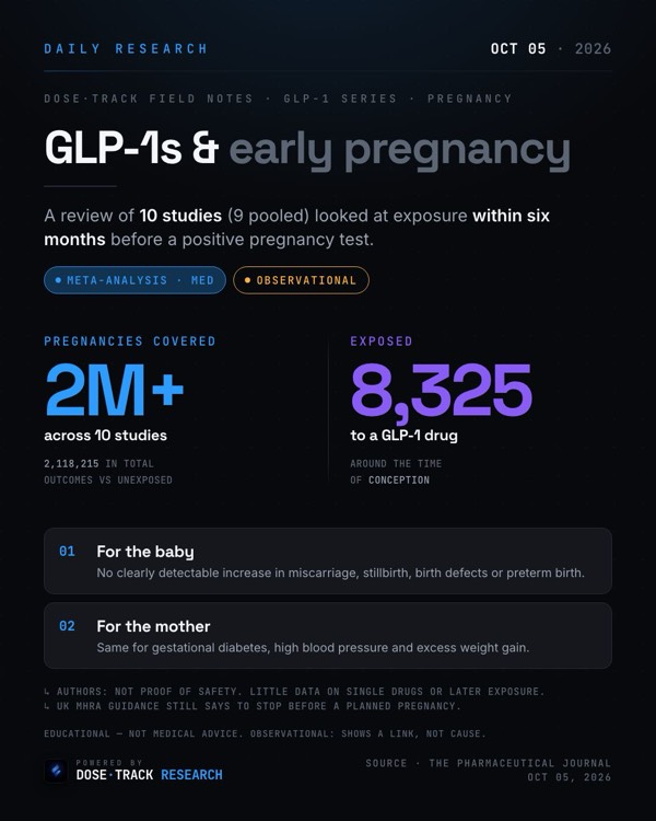 Research card: GLP-1s around conception: big review finds no clear rise in pregnancy risks