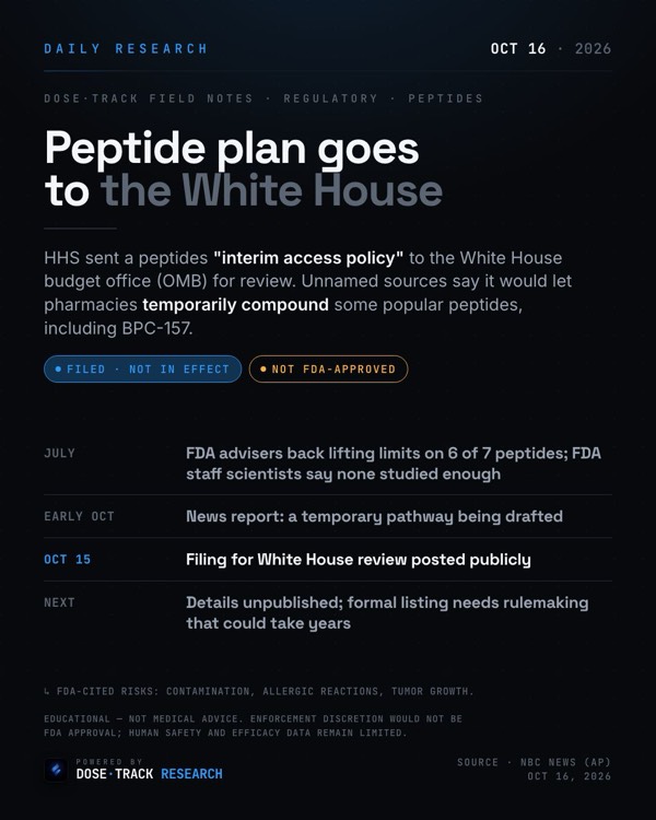 Research card: HHS sends a peptide "interim access policy" to the White House for review