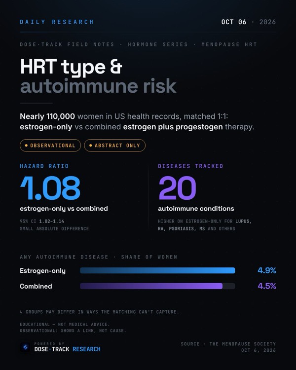 Research card: Estrogen-only HRT tied to slightly more autoimmune disease than combined HRT