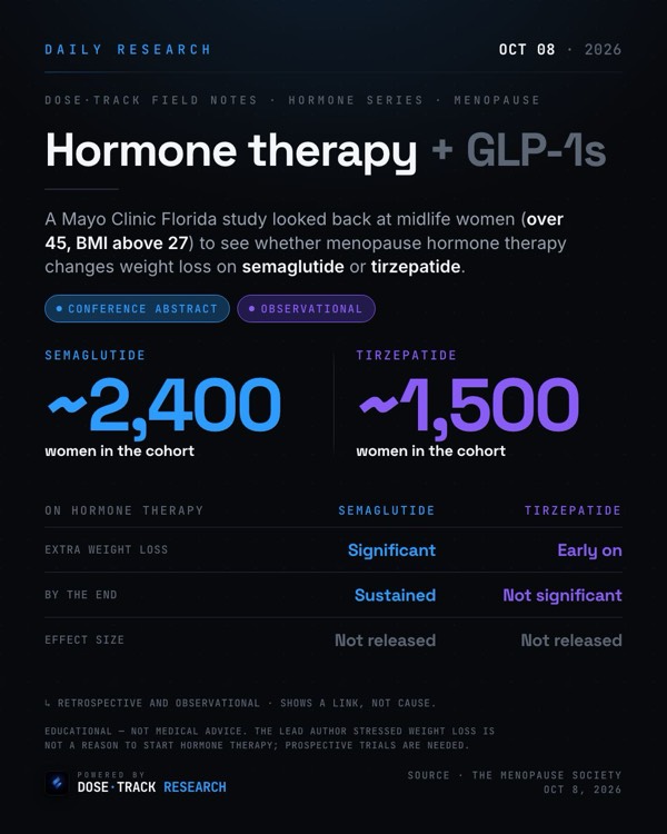 Research card: Menopause hormone therapy tied to more weight loss on semaglutide