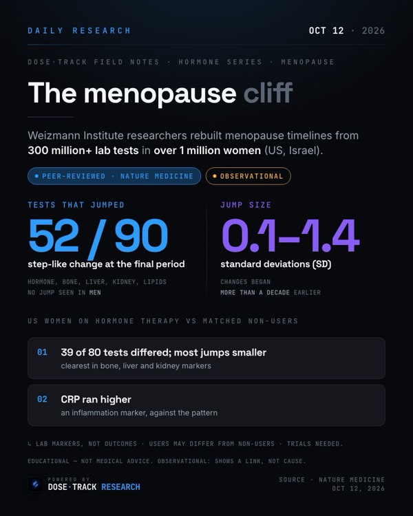 Research card: Huge lab-data study finds a 'cliff' at menopause, smaller with hormone therapy