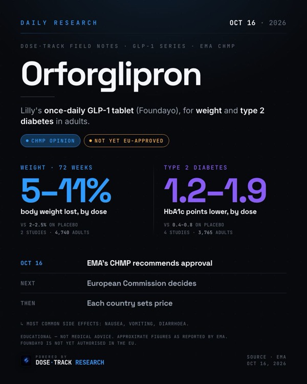 Research card: EU regulator backs Lilly's once-daily GLP-1 pill orforglipron (Foundayo)