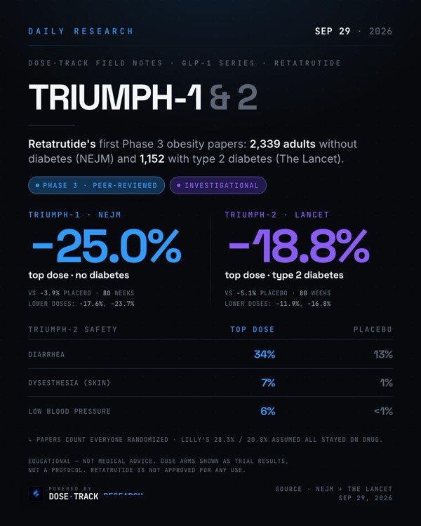 Research card: Retatrutide's first Phase 3 obesity papers are out
