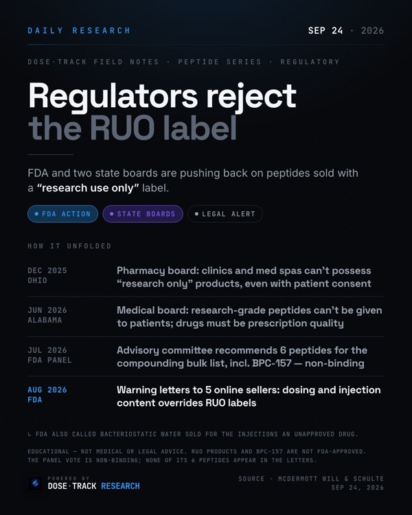 Research card: Regulators reject the 'research use only' label on peptides