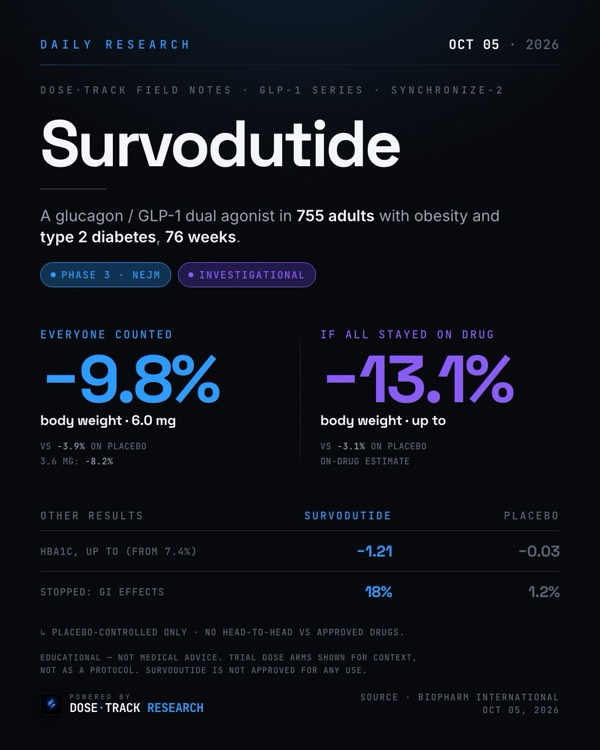 Research card: Survodutide's Phase 3 SYNCHRONIZE-2 results in type 2 diabetes, published in NEJM
