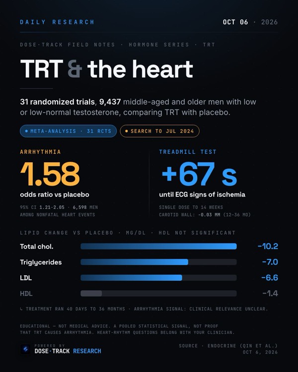 Research card: TRT meta-analysis: better cholesterol, but an arrhythmia signal