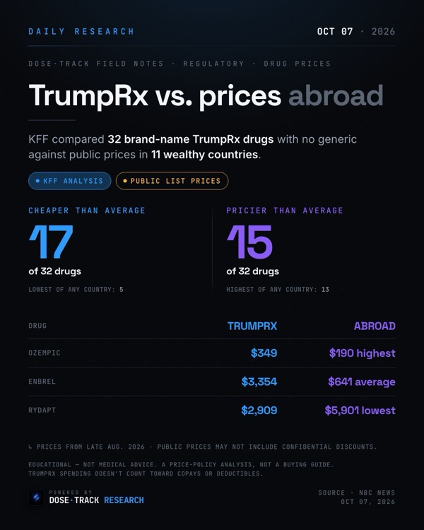Research card: KFF compares TrumpRx cash prices with 11 other wealthy countries
