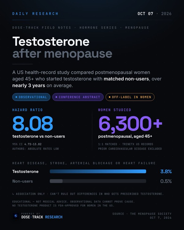 Research card: Testosterone after menopause tied to more heart and stroke events